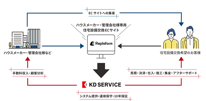 「Replaform」ビジネスモデル