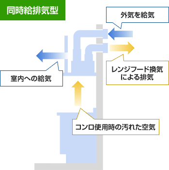 同時給排気型